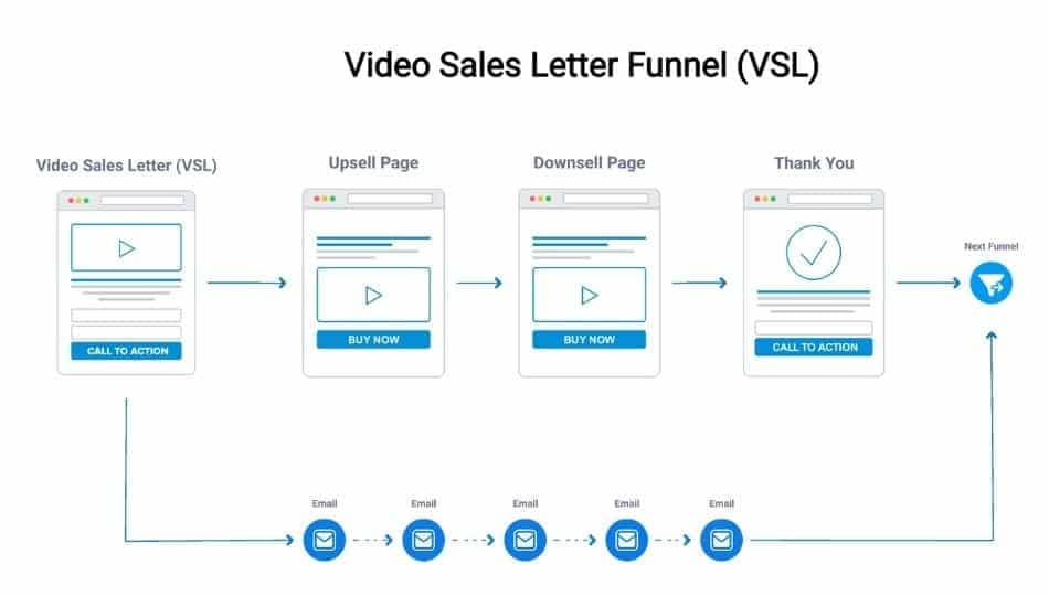 video sales letter funnel