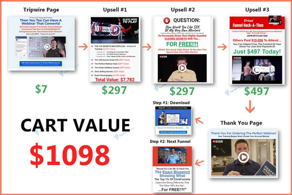 Perfect Webinar script Funnel