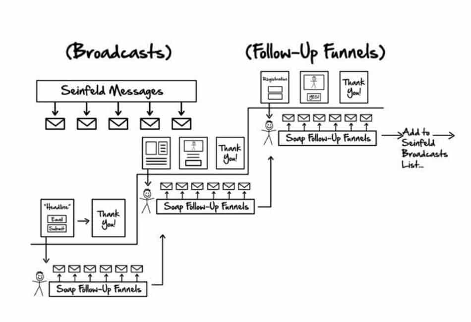 Dotcom Secrets review follow up funnel