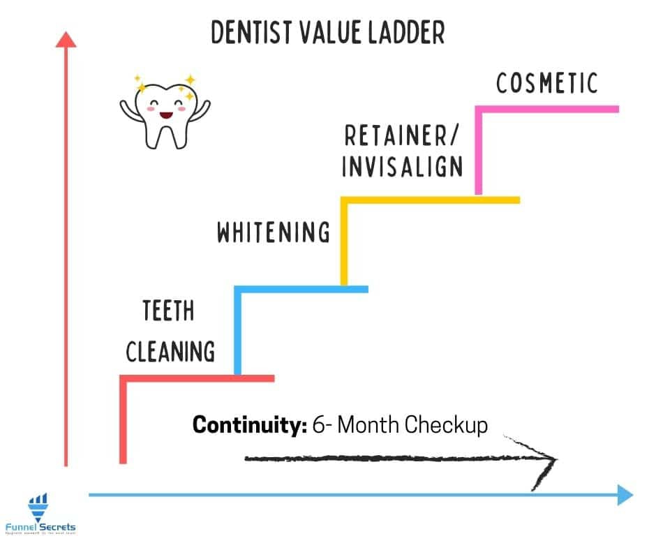 Dentist Value Ladder example