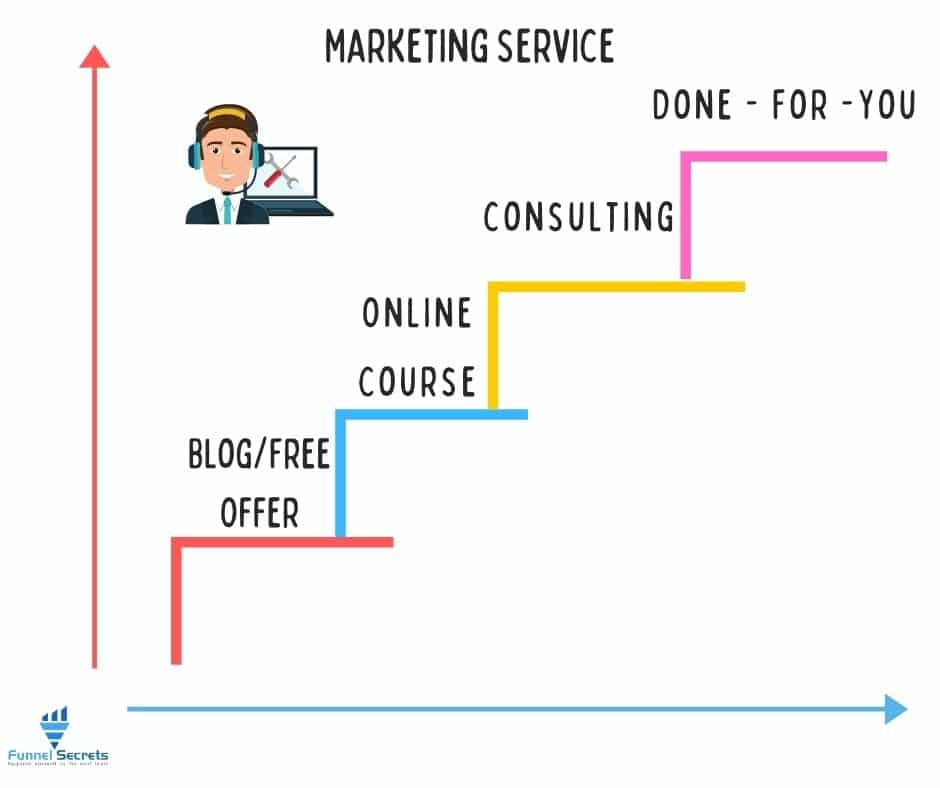 Marketing Service Value ladder example